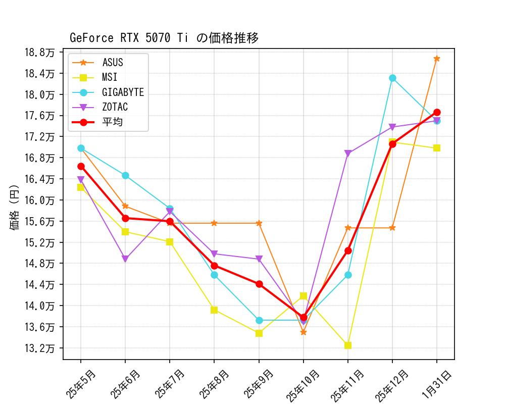 GeForce RTX 5070 Ti価格推移
