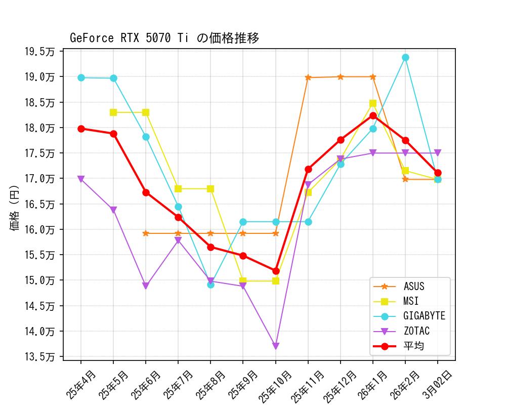 GeForce RTX 5070 Ti価格推移