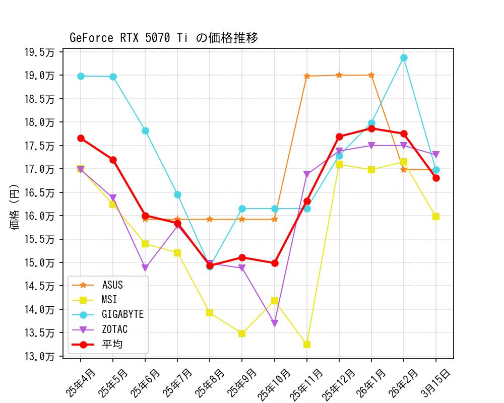 GeForce RTX 5070 Ti価格推移