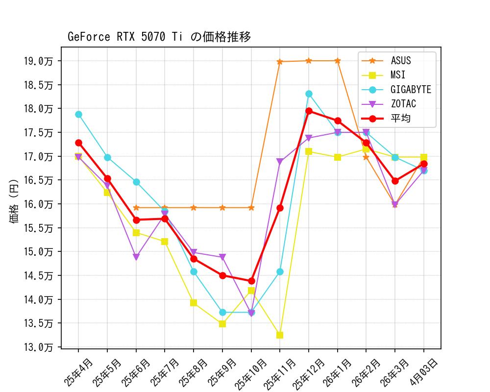 GeForce RTX 5070 Ti価格推移
