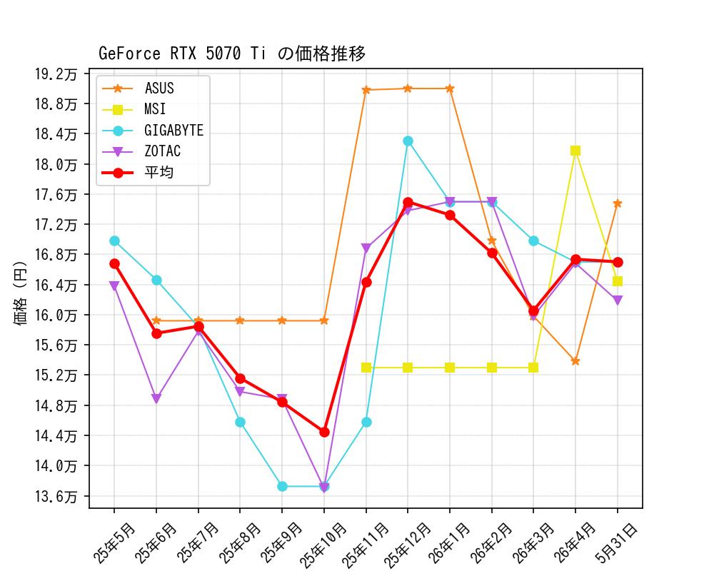 GeForce RTX 5070 Ti価格推移