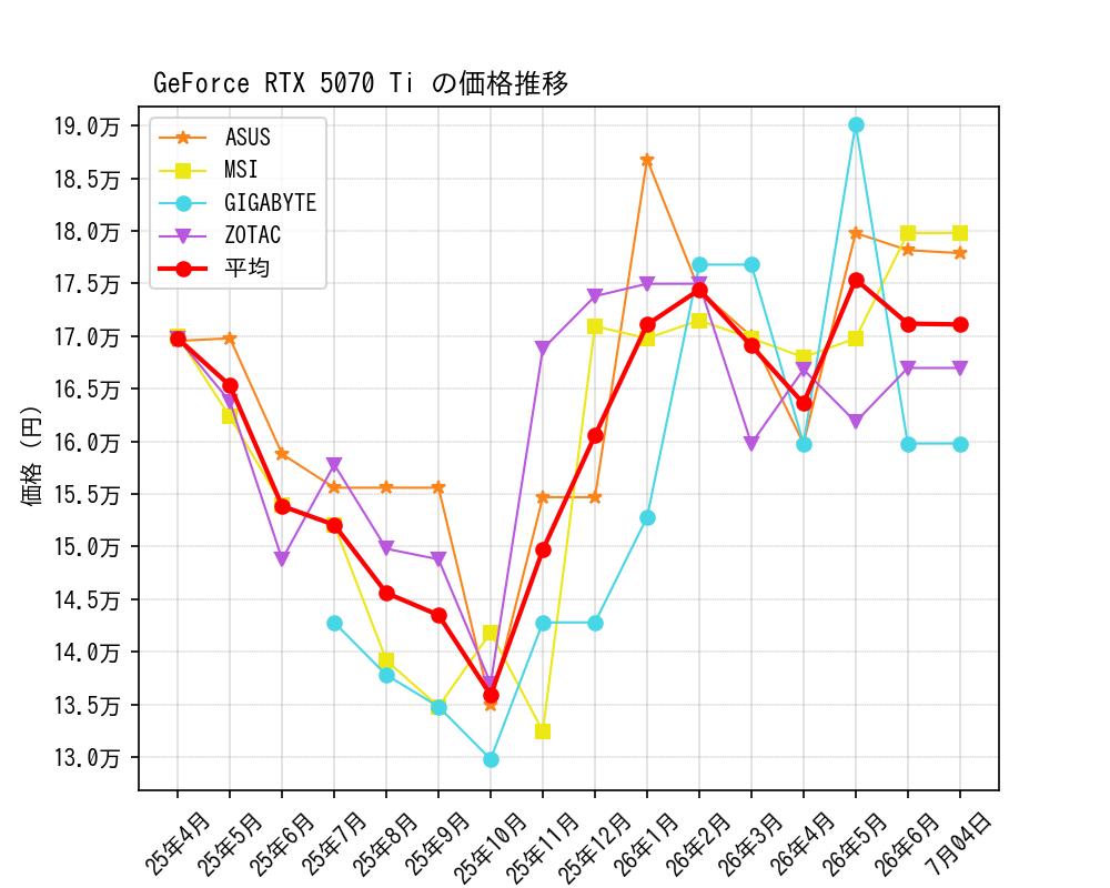 GeForce RTX 5070 Ti価格推移