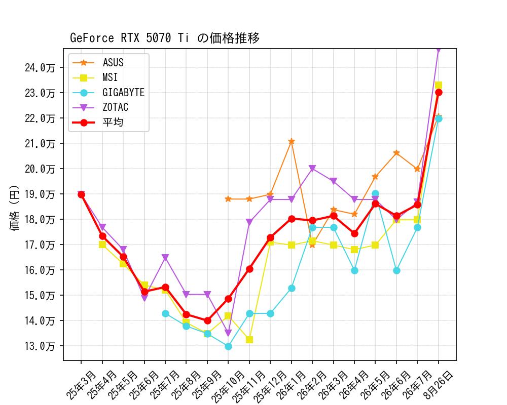 GeForce RTX 5070 Ti価格推移