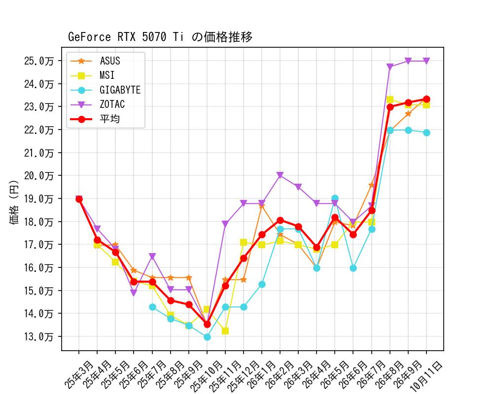 GeForce RTX 5070 Ti価格推移