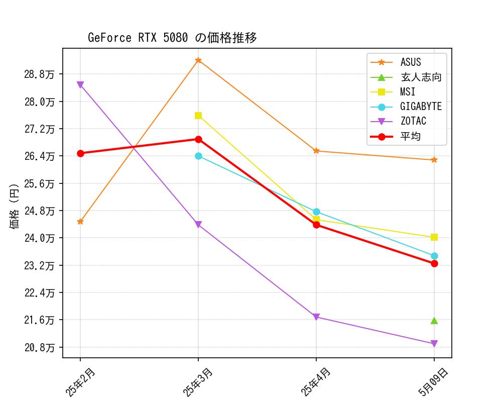GeForce RTX 5080価格推移