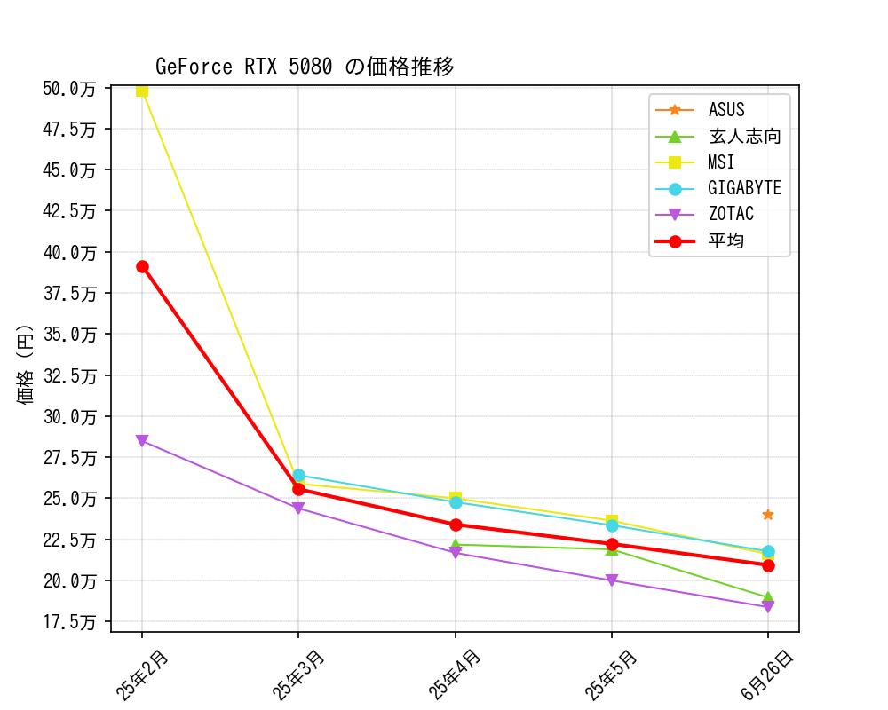 GeForce RTX 5080価格推移