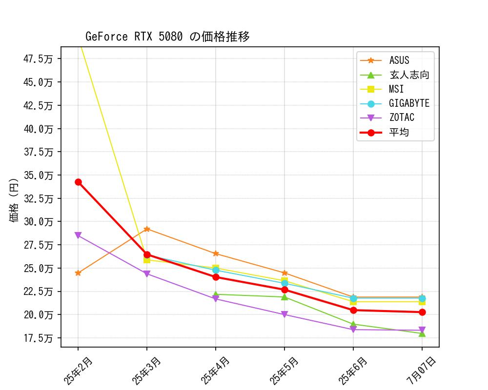 GeForce RTX 5080価格推移