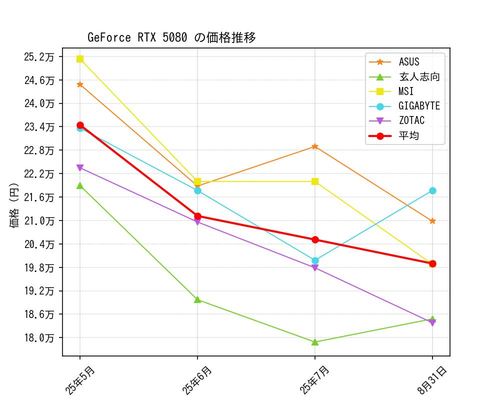 GeForce RTX 5080価格推移