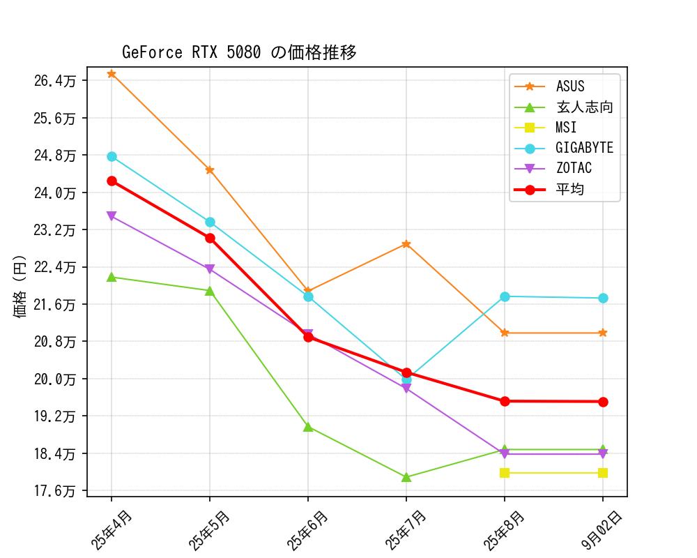 GeForce RTX 5080価格推移