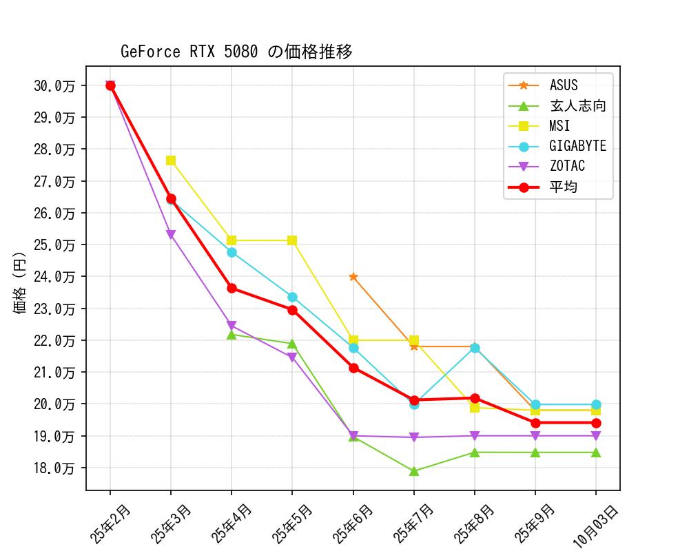 GeForce RTX 5080価格推移