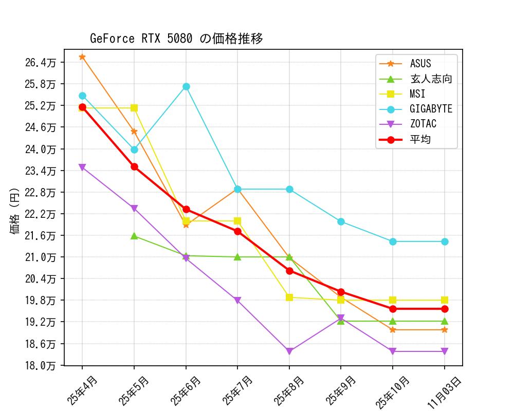 GeForce RTX 5080価格推移