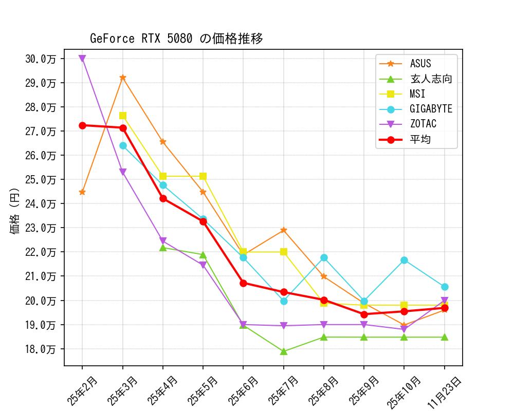 GeForce RTX 5080価格推移