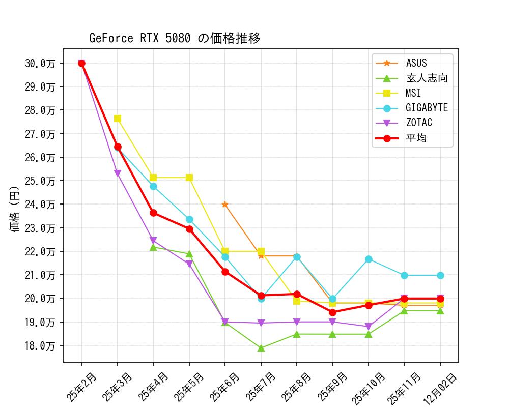 GeForce RTX 5080価格推移