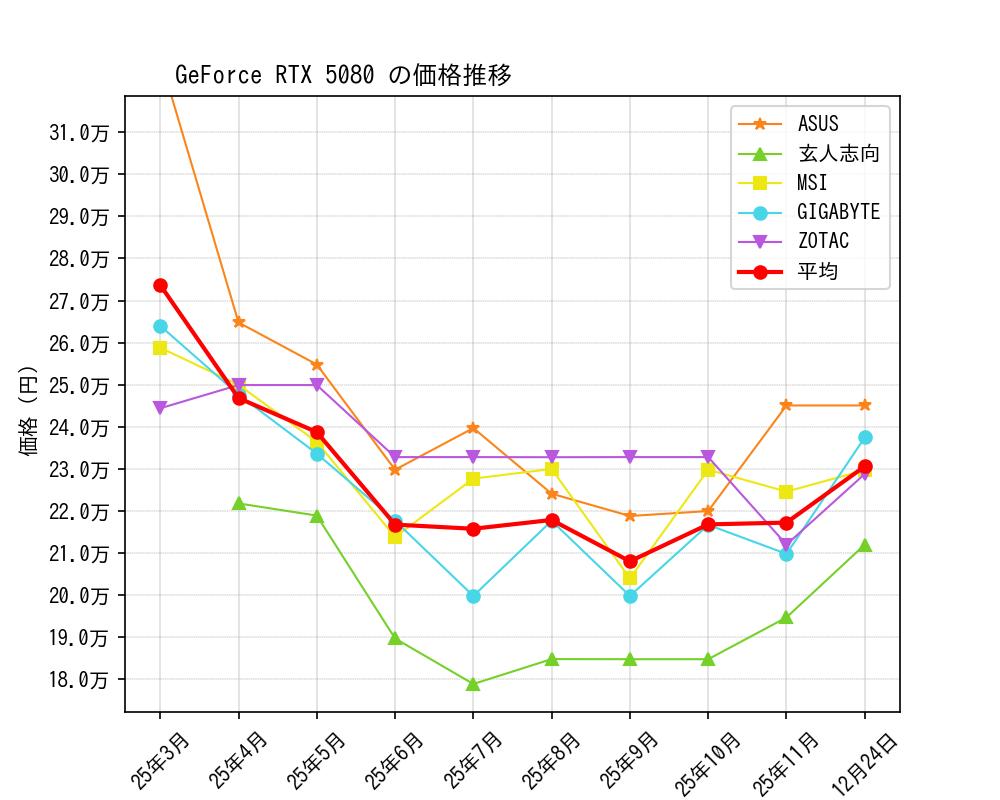 GeForce RTX 5080価格推移