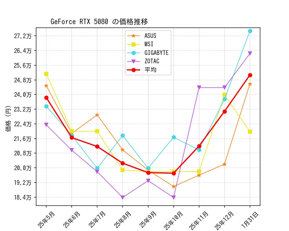 GeForce RTX 5080価格推移