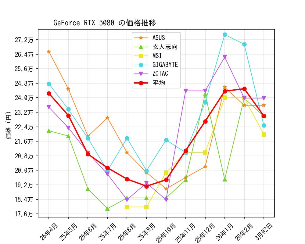 GeForce RTX 5080価格推移