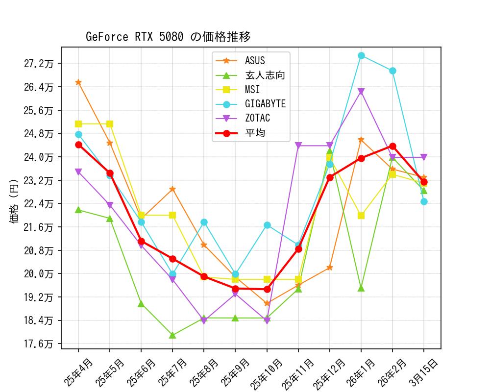 GeForce RTX 5080価格推移