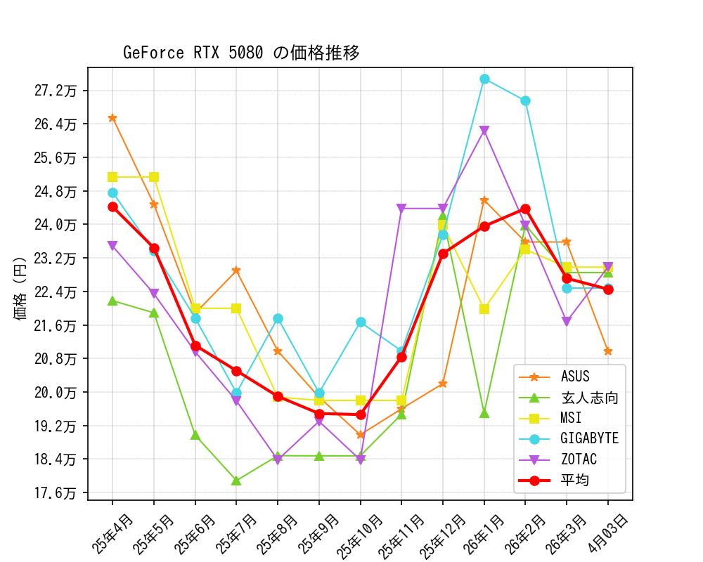 GeForce RTX 5080価格推移