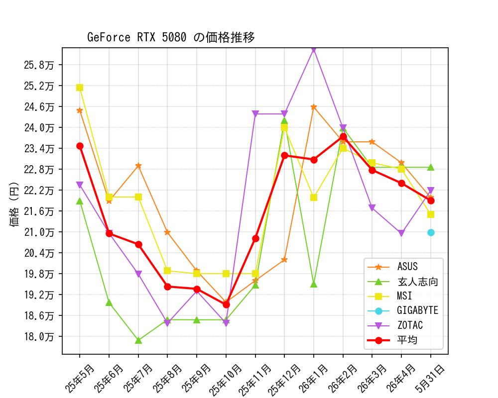 GeForce RTX 5080価格推移