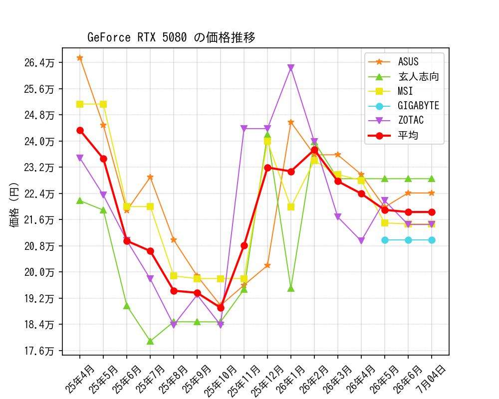 GeForce RTX 5080価格推移