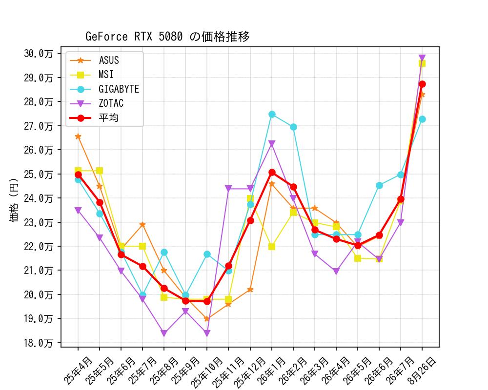 GeForce RTX 5080価格推移
