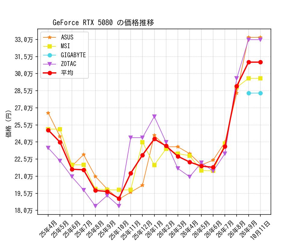 GeForce RTX 5080価格推移