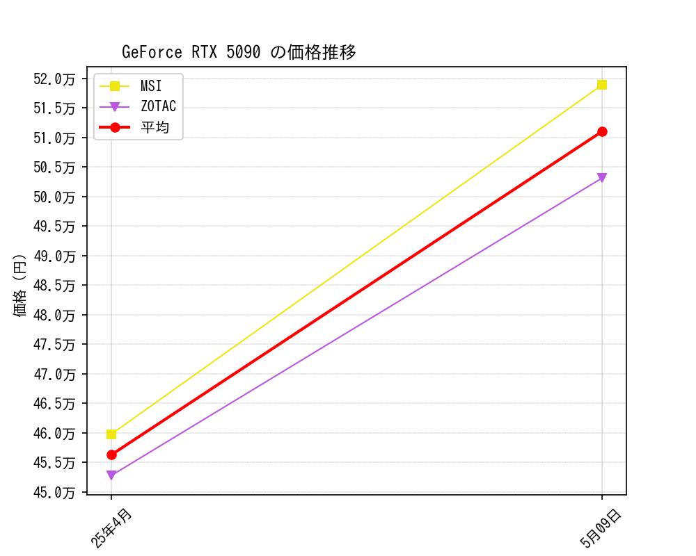 GeForce RTX 5090価格推移