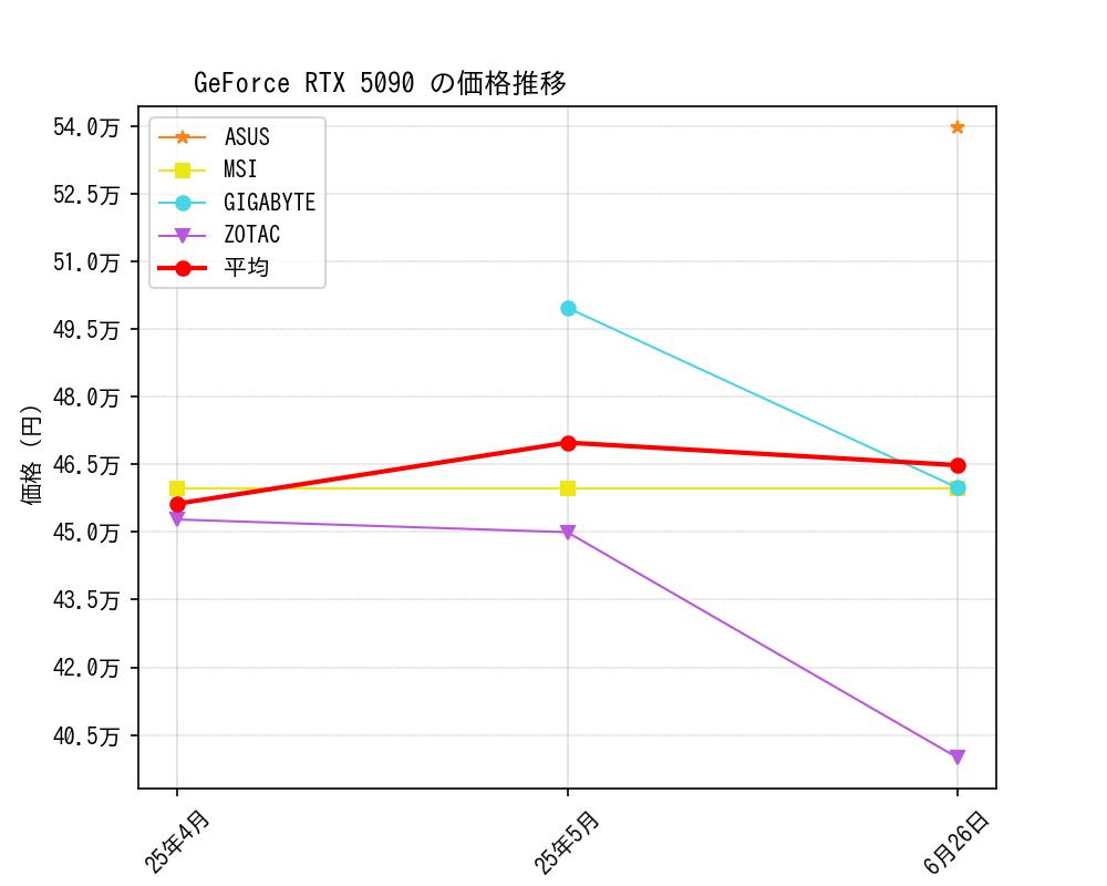 GeForce RTX 5090価格推移