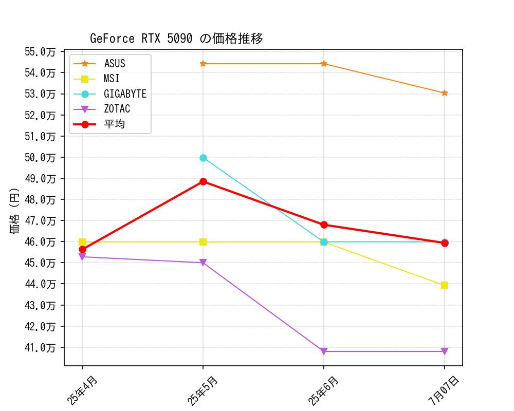 GeForce RTX 5090価格推移