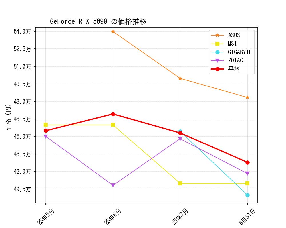 GeForce RTX 5090価格推移