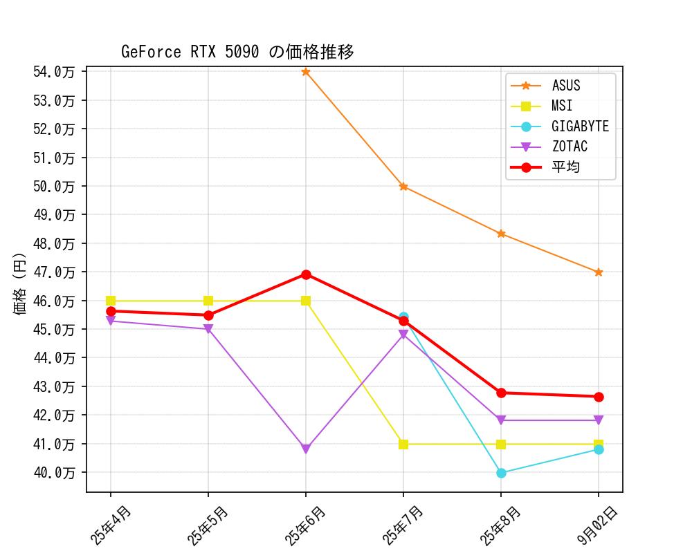 GeForce RTX 5090価格推移