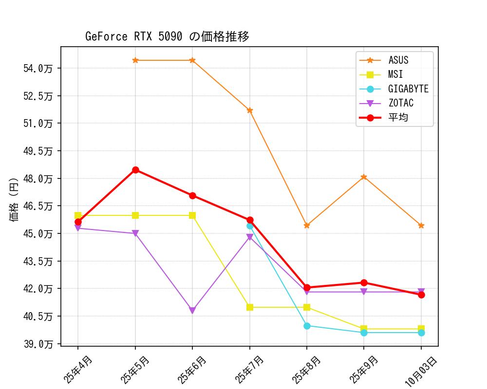 GeForce RTX 5090価格推移