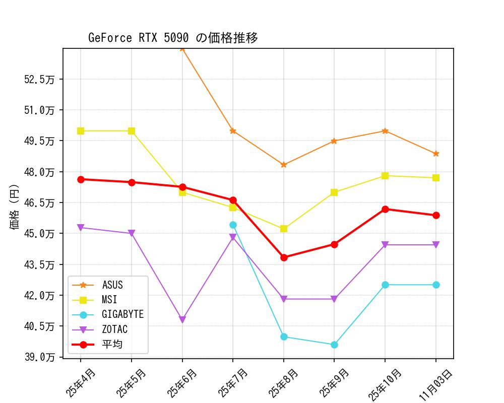 GeForce RTX 5090価格推移