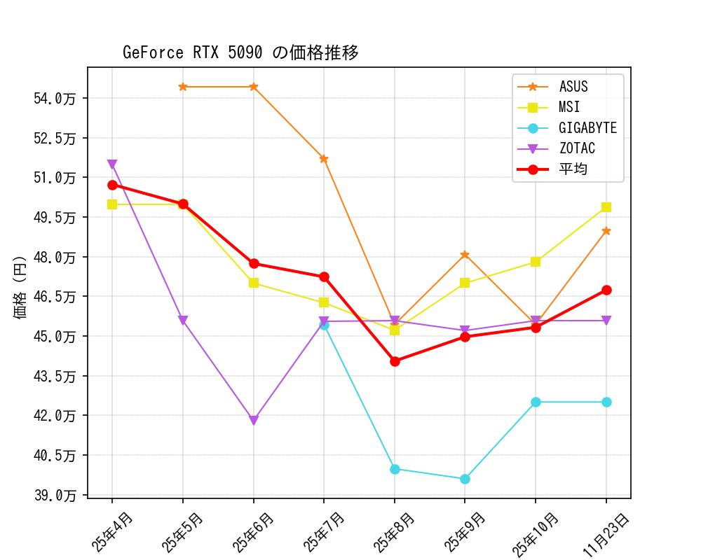 GeForce RTX 5090価格推移