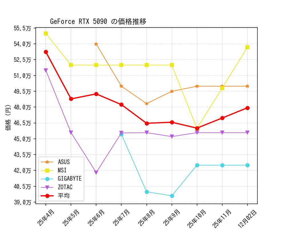 GeForce RTX 5090価格推移
