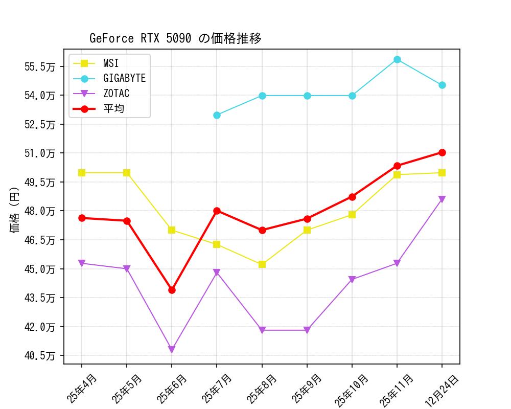 GeForce RTX 5090価格推移