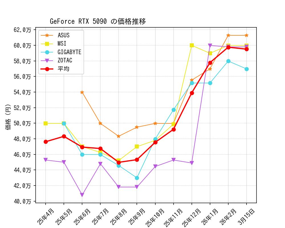 GeForce RTX 5090価格推移