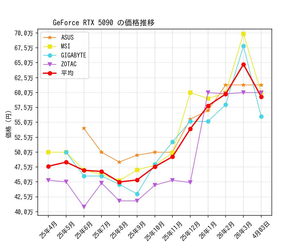 GeForce RTX 5090価格推移