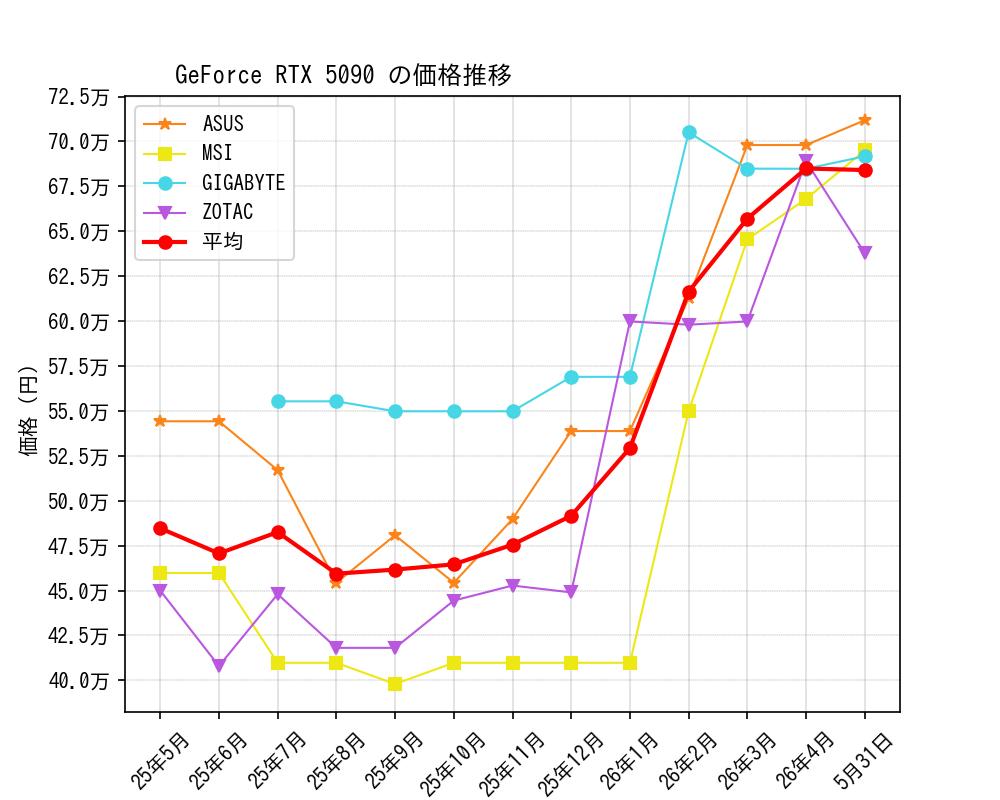 GeForce RTX 5090価格推移