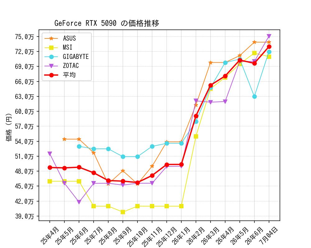 GeForce RTX 5090価格推移