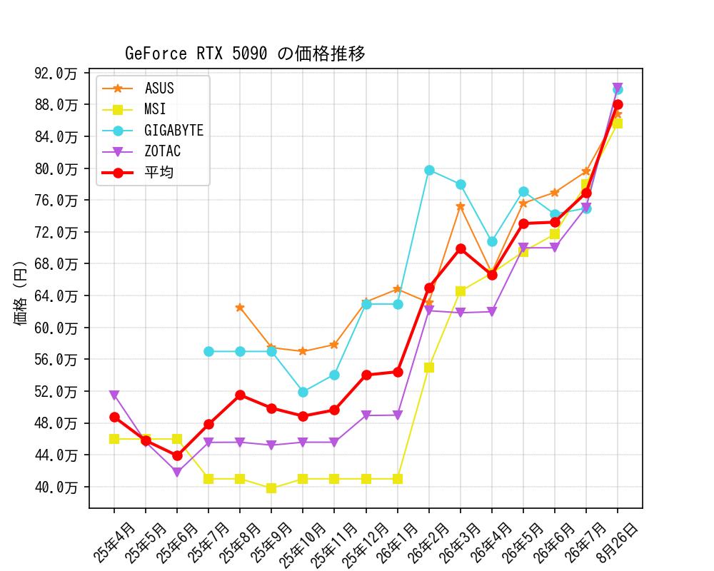 GeForce RTX 5090価格推移