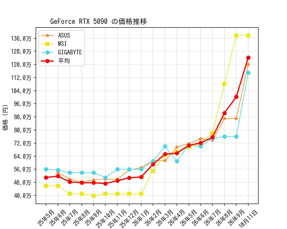 GeForce RTX 5090価格推移