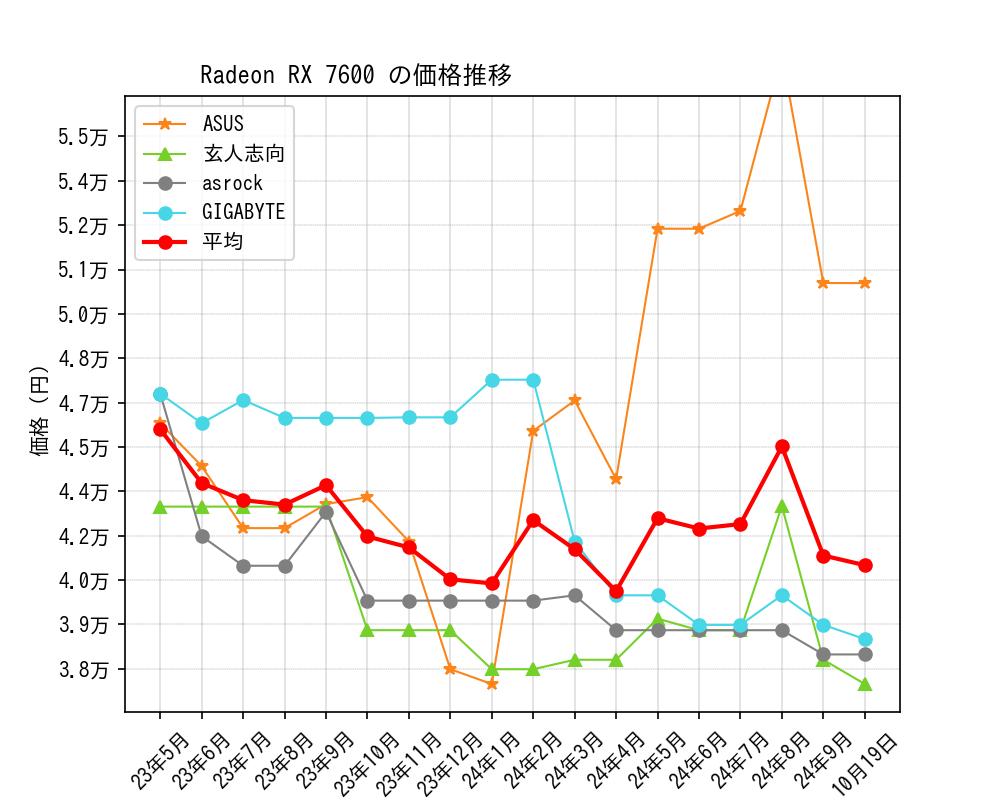 Radeon RX 7600価格推移