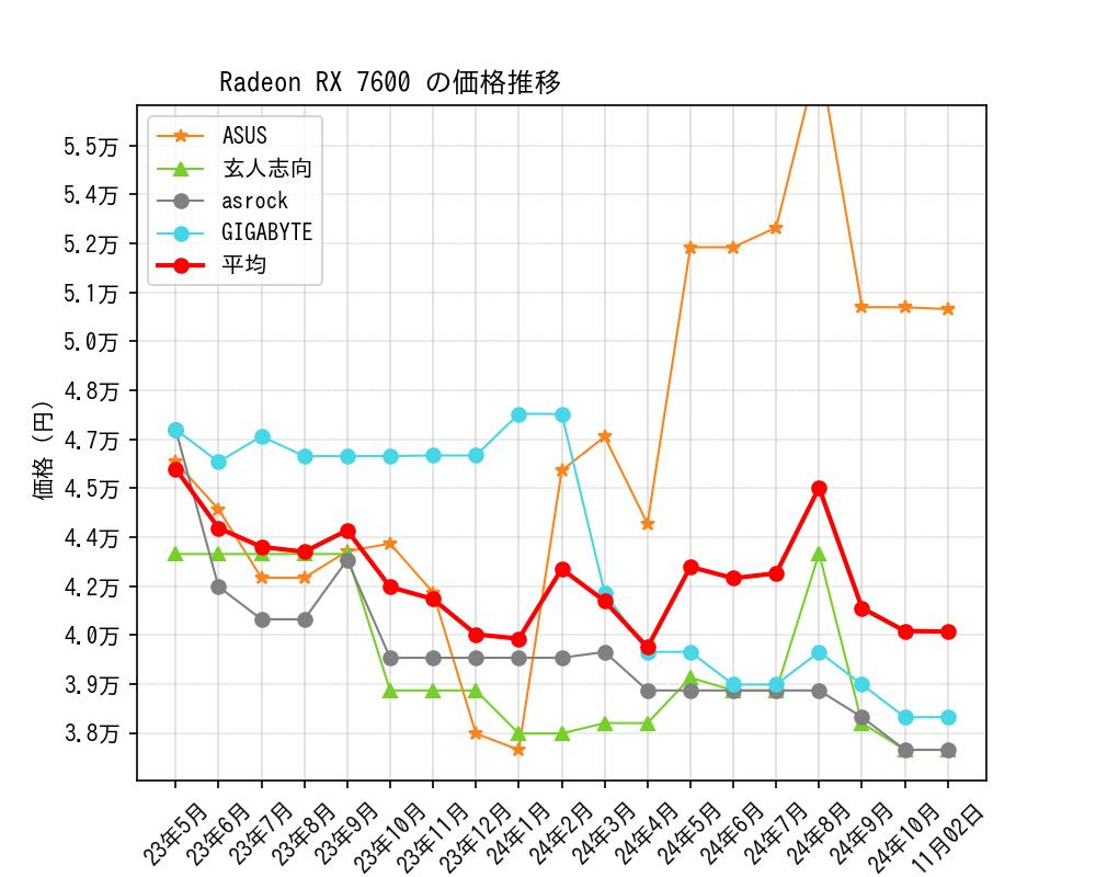 Radeon RX 7600価格推移