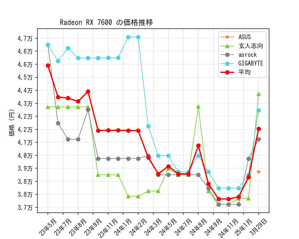 Radeon RX 7600価格推移