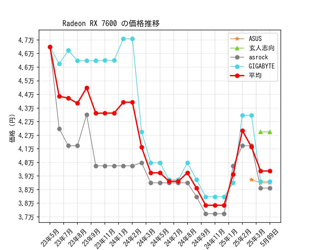 Radeon RX 7600価格推移