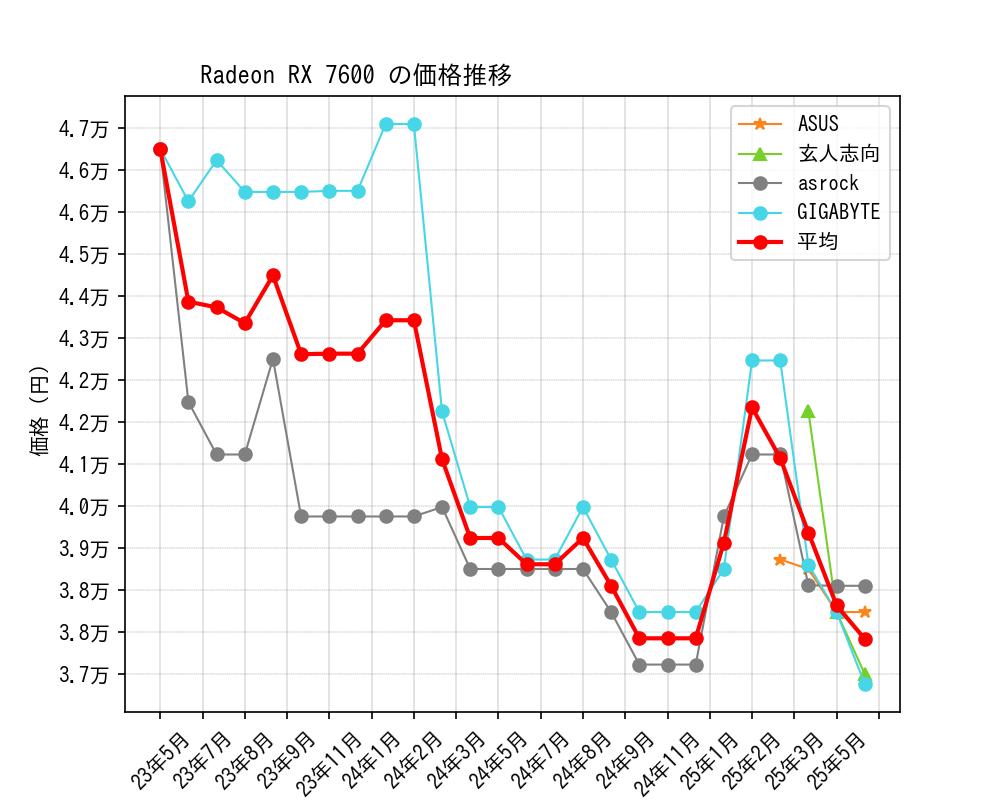 Radeon RX 7600価格推移