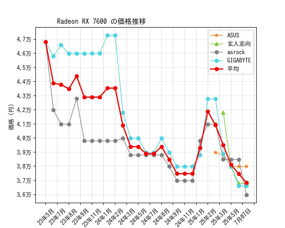 Radeon RX 7600価格推移