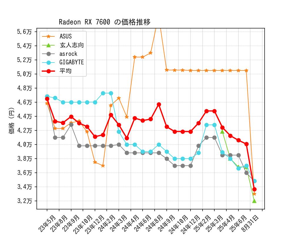 Radeon RX 7600価格推移