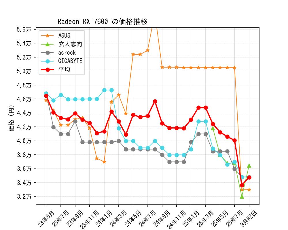 Radeon RX 7600価格推移